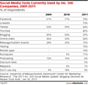 Marketing et médias sociaux aux États-Unis : les blogs déclinent, Facebook (et LinkedIn) triomphent
