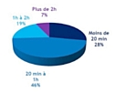 46 % des salariés passent entre 20 minutes et une heure chaque jour à traiter leurs e-mails.