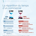 Pilotage commercial : 59 % du temps de travail d'un commercial n'est pas consacré à la vente