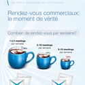 Conquête client : Après un RDV commercial, les 2/3 des vendeurs ne remercient pas leur client