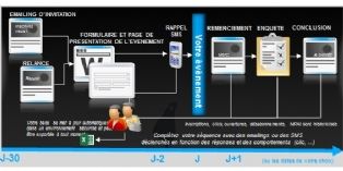 Message Business optimise l'e-mailing