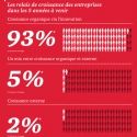 Stratégie commerciale : L'innovation, moteur de croissance stratégique