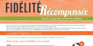 Conquête client : Quels sont les leviers de la fidélité client?