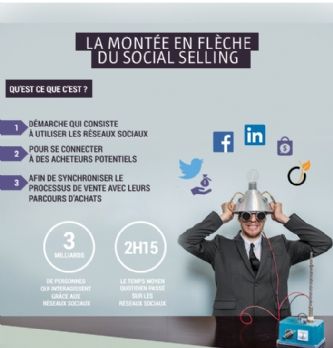 Le <span class="highlight">social</span> <span class="highlight">selling</span>, une source de revenus à ne pas négliger