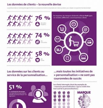 Conquête client : 96% des clients déçus de la personnalisation de leur expérience
