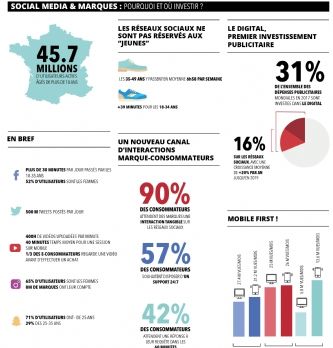 Conquête client : Sur quel média social investir ?