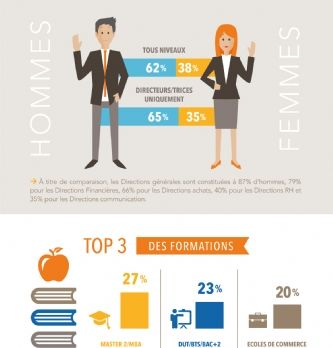 Ressources humaines : Quel est le profil des commerciaux grands comptes ?