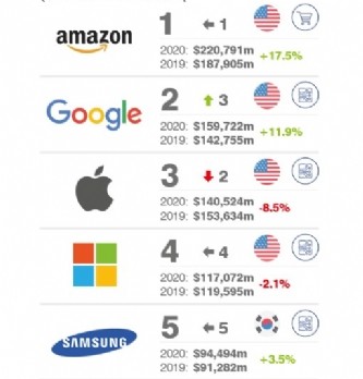 Conquête client : Amazon, marque la plus valorisée dans le monde en 2020